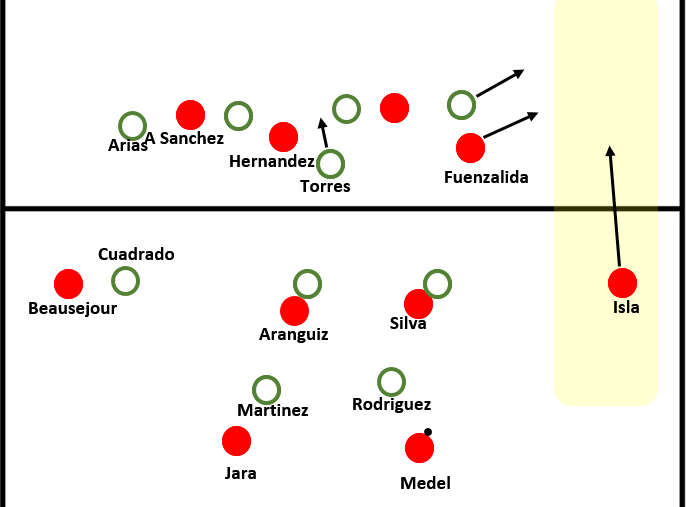 Chile creating space on the right wing by moving into a 2-4-4 formation