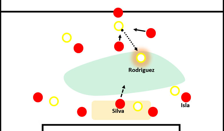 Chile's failed pressing is exploited by Colombia.