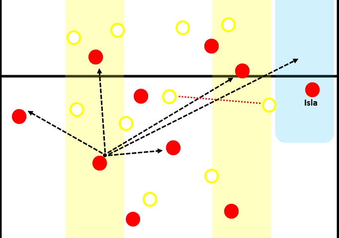 Player in half-space and the passing options. Cardona is not helping Colombia in maintaining a compact shape. 