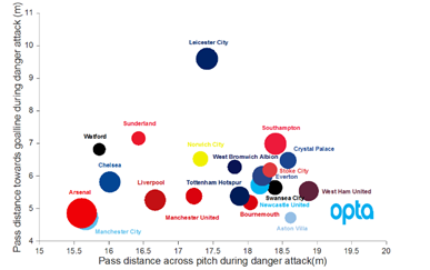 Image courtesy of David Sumpter (@Soccermatics). Made using Opta Data.