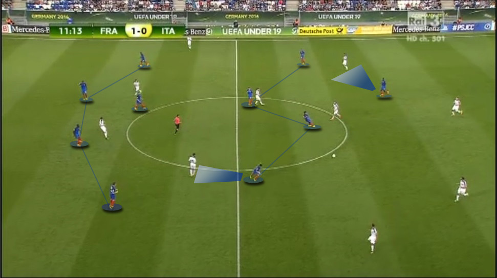 France in defence did a great job by raising the defensive line and congesting space, not allowing Italy to pass through them. This meant a lot of interceptions and counterattacks 