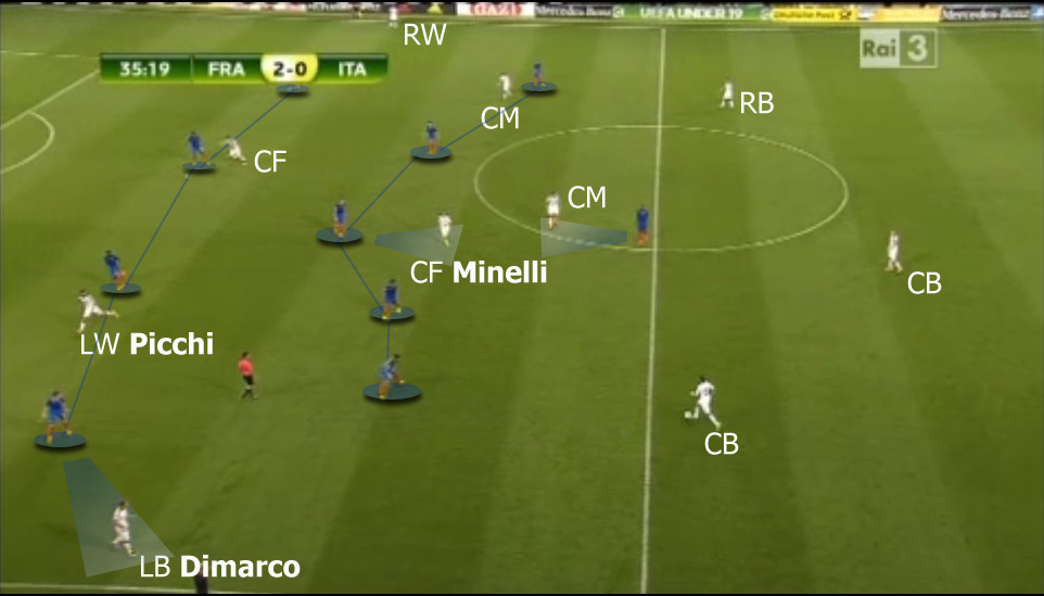 In possession Italy transformed into 3-5-2 , however, France had advantage in midfield and great defensive concentration didn't allow Italy to fool them