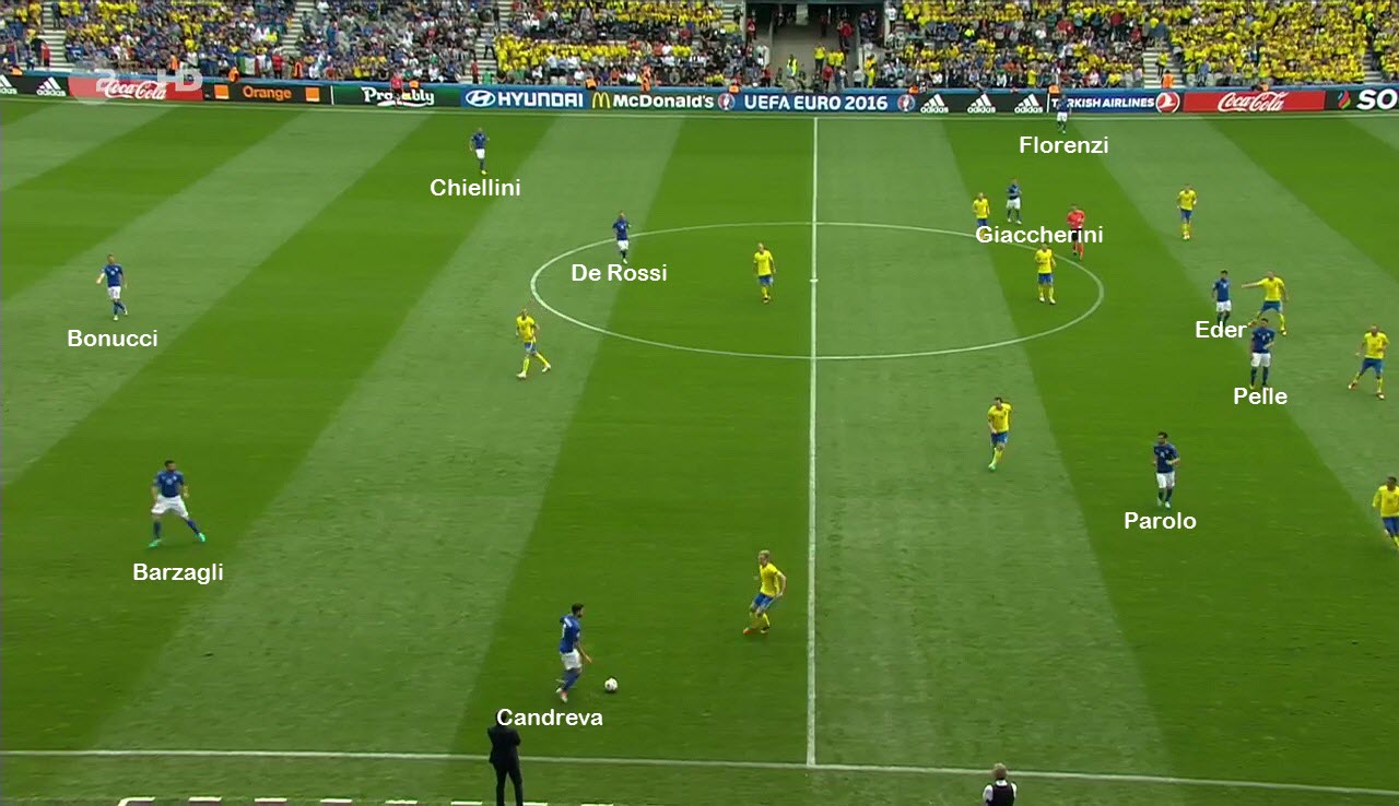 Same situation as shown above, with Italy in a 3-1-4-2 formation in possession.