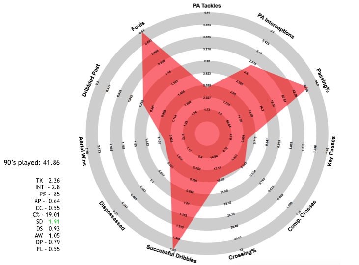 Hector Bellerin's @FussballRadar from the 2015/16 season.