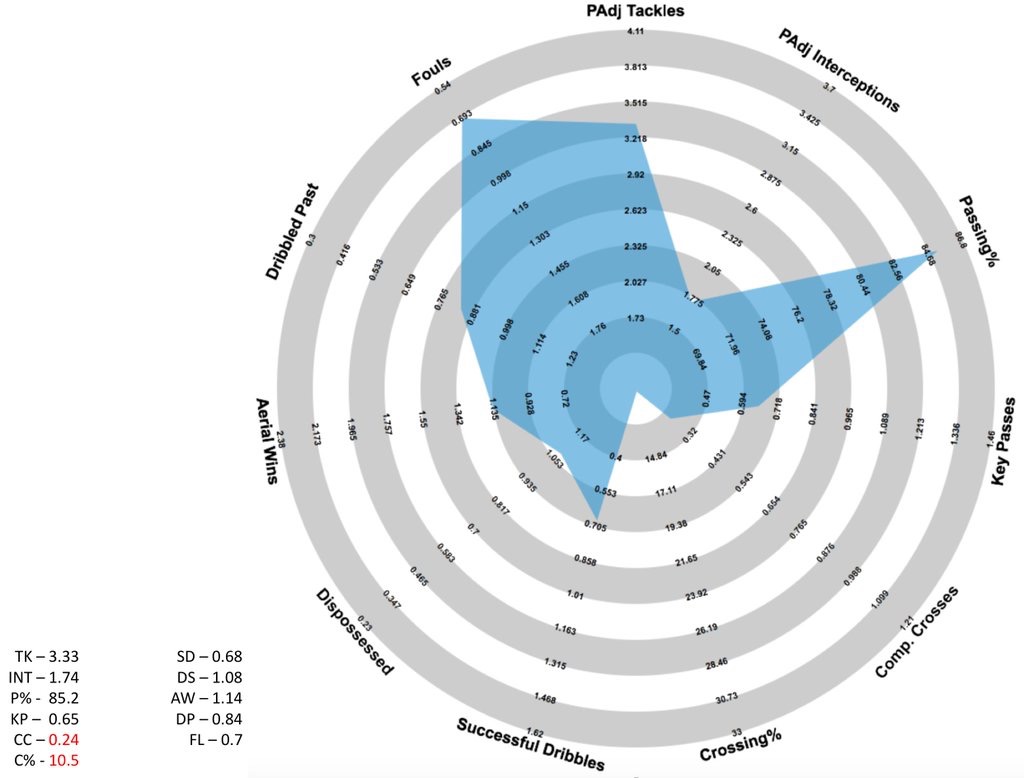 Elseid Hysaj's @FussballRadar for the 2015/16 season