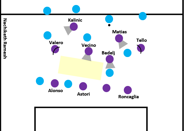 Players using cover shadows to block access to half-space and the free space in front of the defenders.