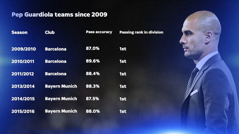 Guardiola's Passing Stats