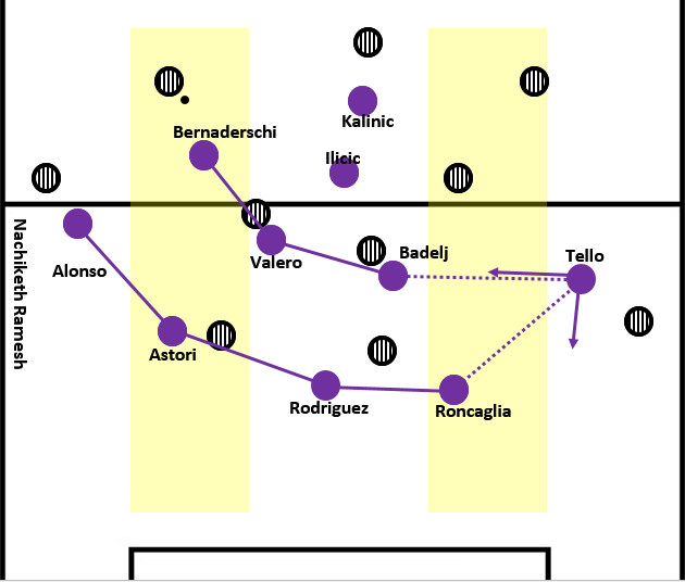 Fiorentina shifting to defend when the opponents have the ball in the half-space during build-ups.