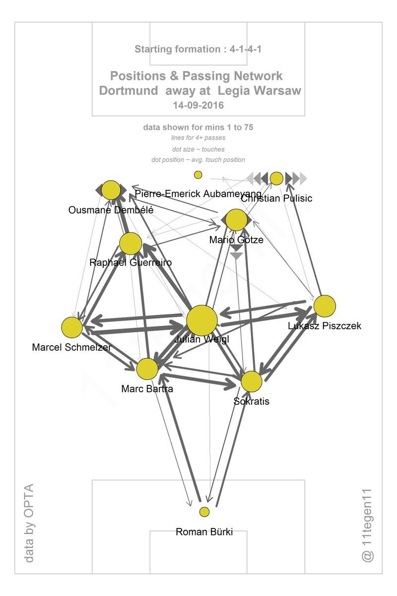 Image credit to @11tegen11: See the strong connections between Weigl and both FB's. And Schmelzer-Guerreiro.