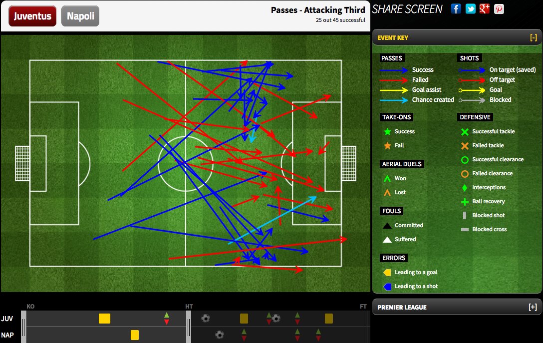 Juventus’s passes to the attacking third in the first half.