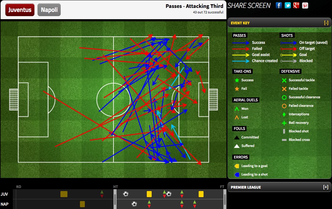 Juventus’s passes to the attacking third in the first half