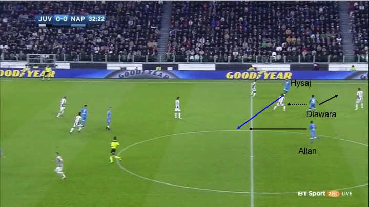 Diawara should not have stayed so close to Hysaj. Moreover, Instead of making a forward movement (the dashed arrow), Diarawa should have moved backward (the solid arrow) to confuse Pjanic, therefore opening a passing lane (blue arrow) between Hysaj and Allan. 