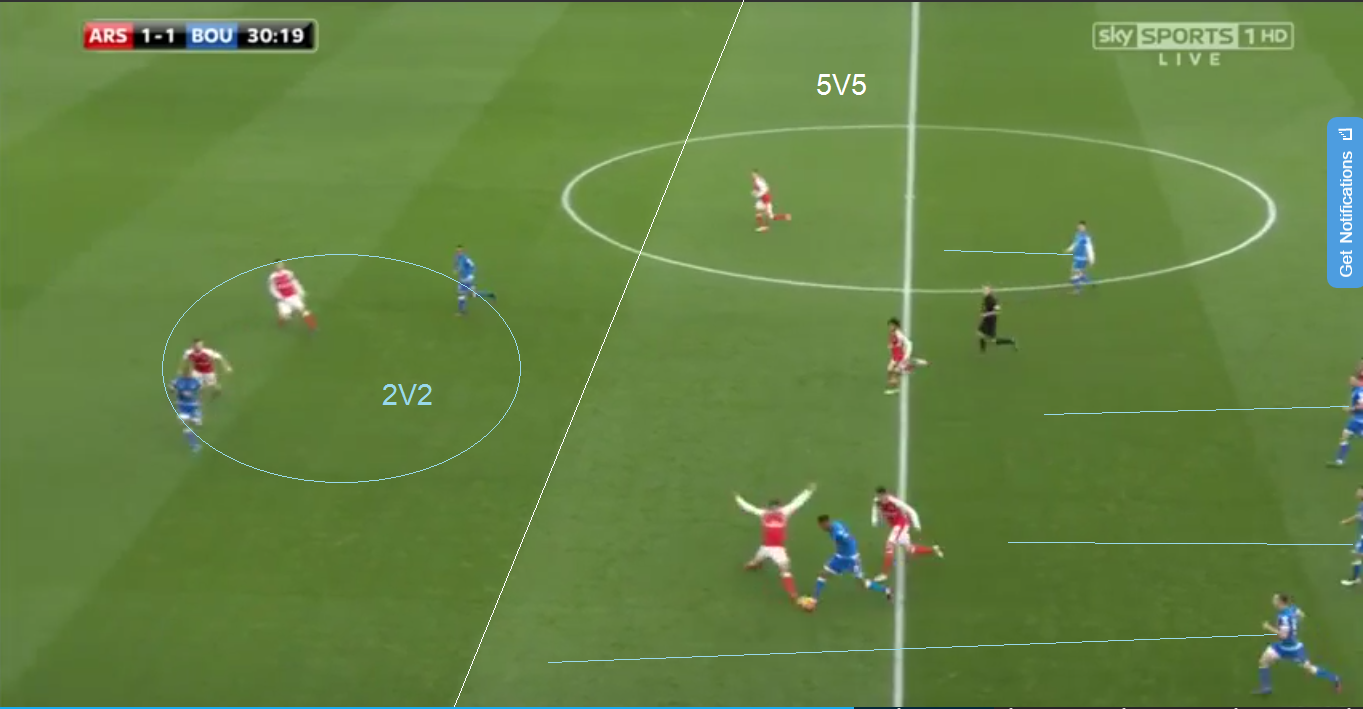 Above we can see the disjointed shape that arsenal found themselves in under counter attacks, this instance the centre backs have backed off very deep causing a dangerous 2v2 situation. We can see Bournemouth’s midfield once again ready to Counterpress any 2nd balls with no sign of back tracking forwards. If the Cherries were able to link up in attack more efficiently Arsenal may have suffered more.