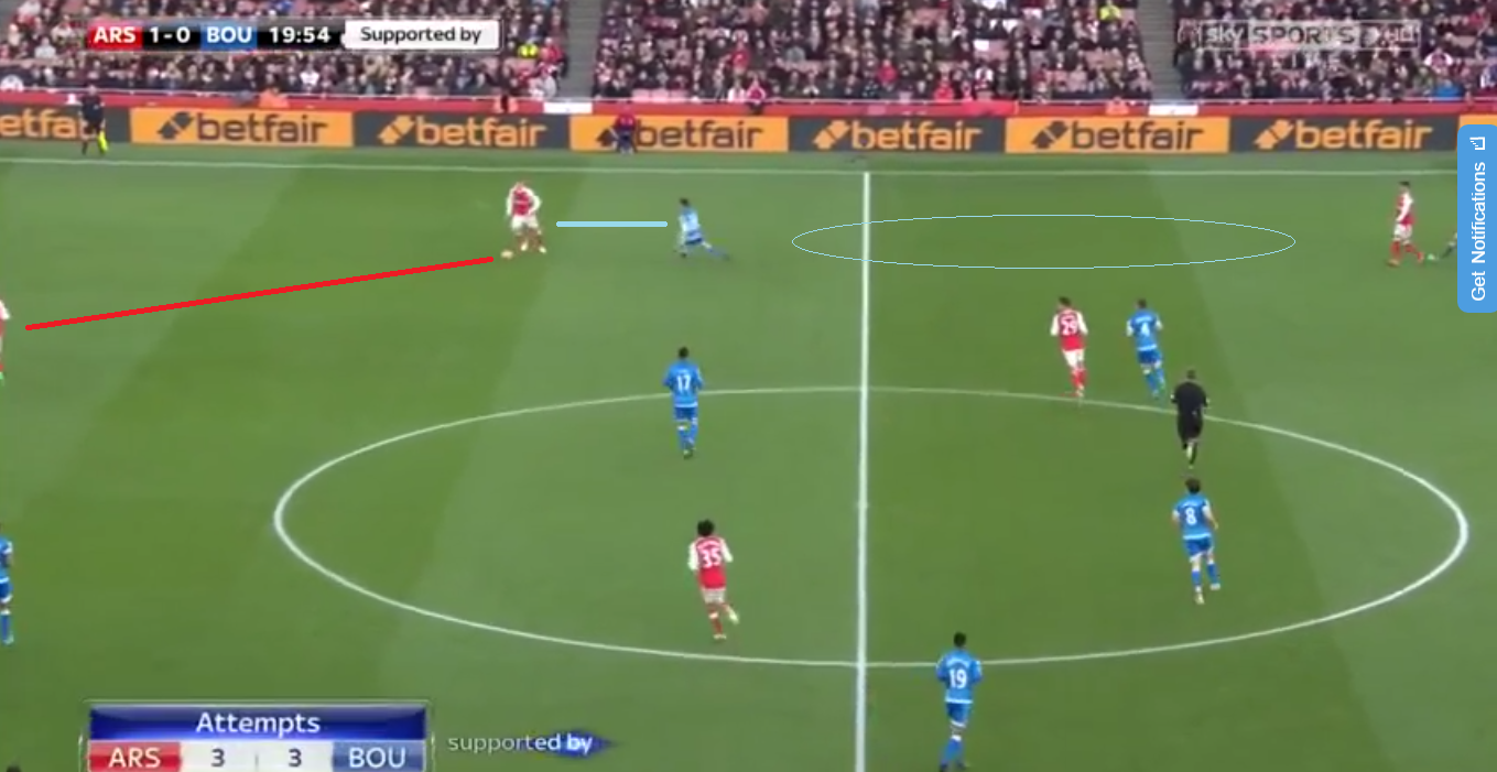 Above we can see the intelligent movements the away sides wingers used to first, keep a compact shape that didn’t allow Arsenal to play through them. Secondly press the football whilst also curving run to shut off the ball to Arsenal forwards and finally apply correct pressure to full back forcing them back